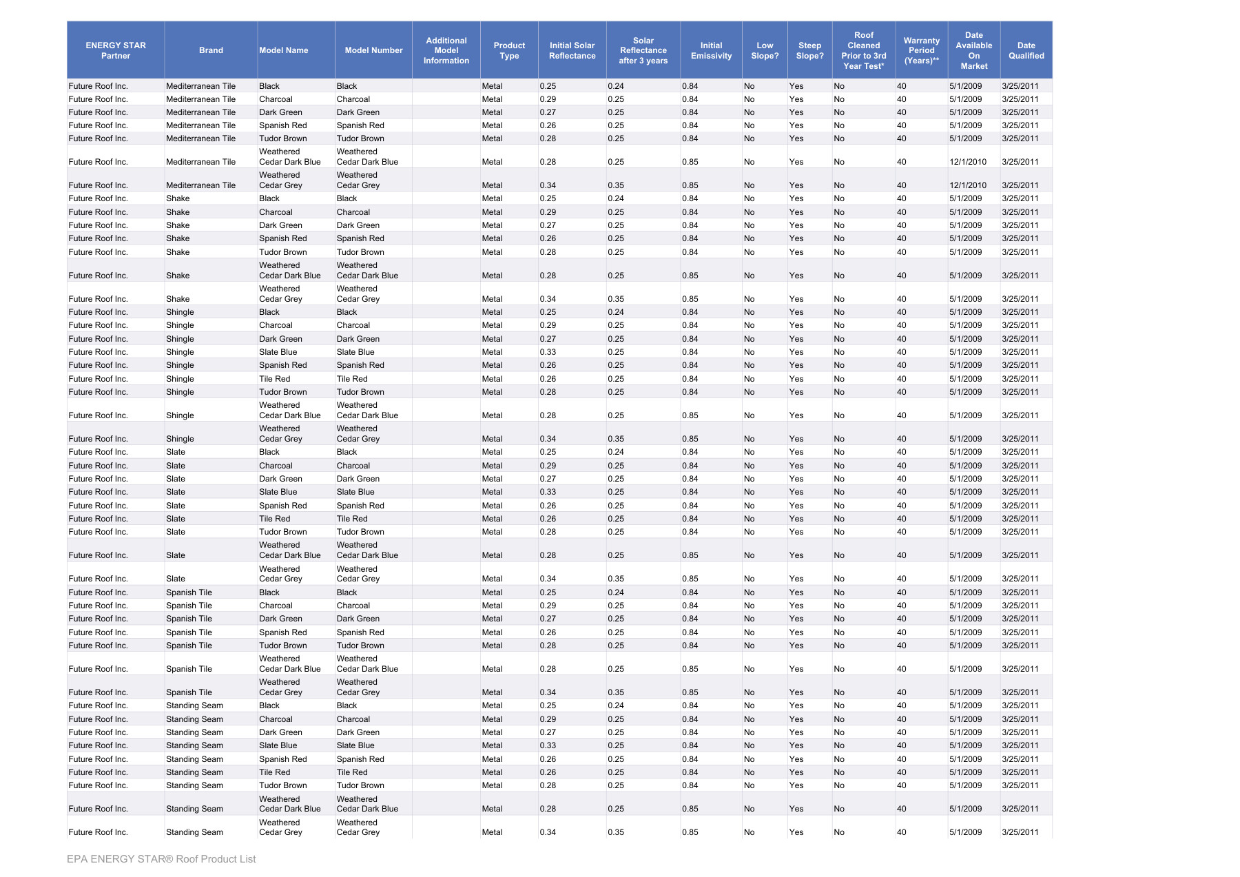 Future Roof Metal Roofing — Energy Star & Solar Reflectance Values cover