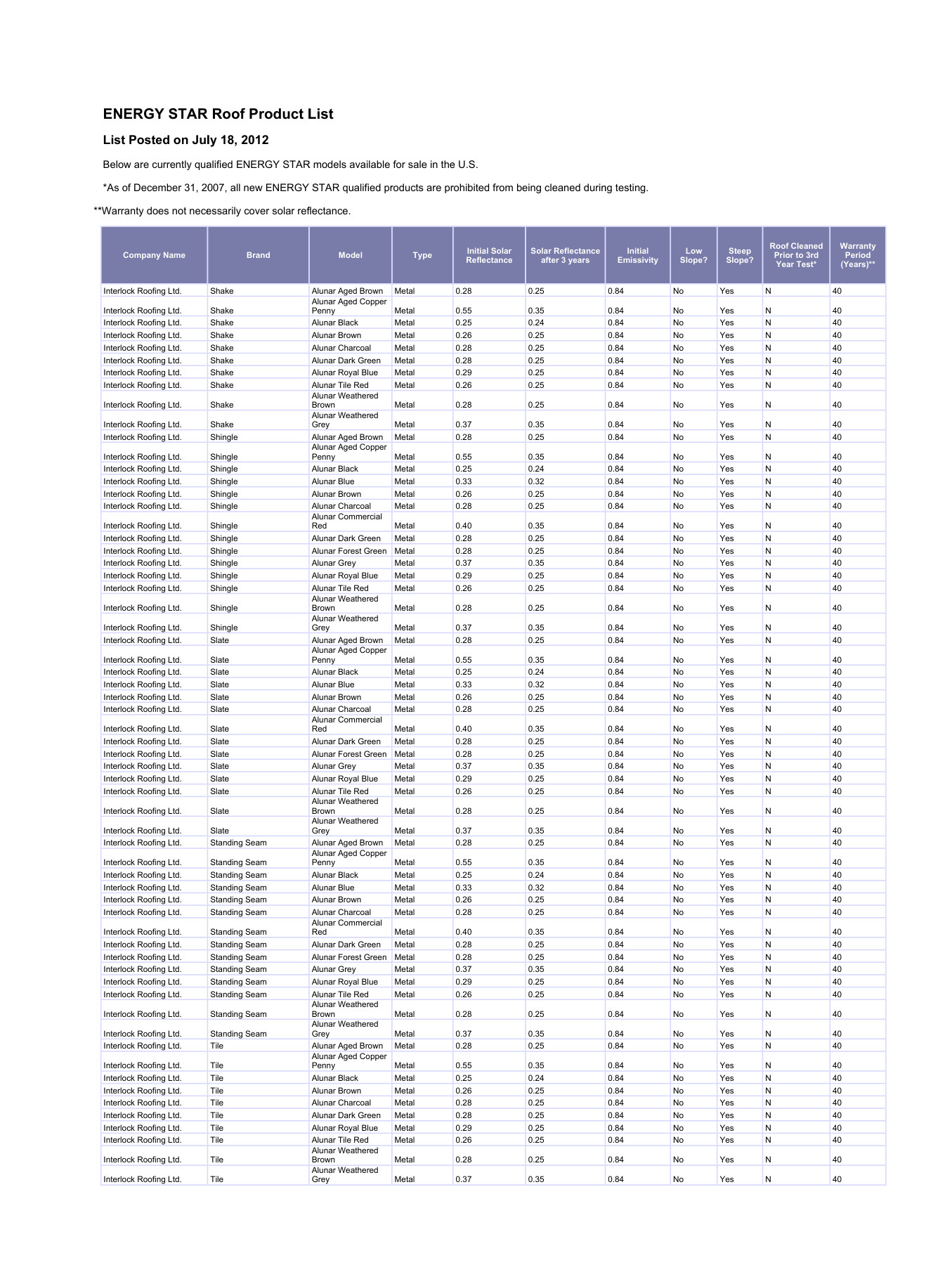 Interlock® Metal Roofing — Energy Star & Solar Reflectance Values cover